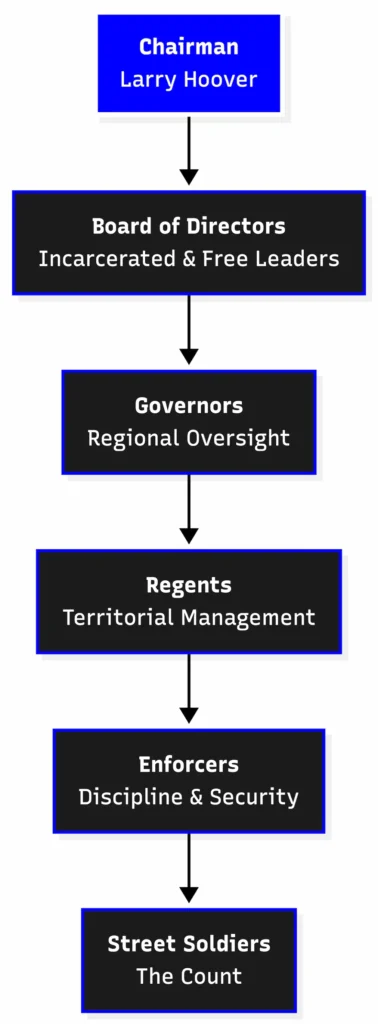 Gangster Disciples organizational hierarchy diagram